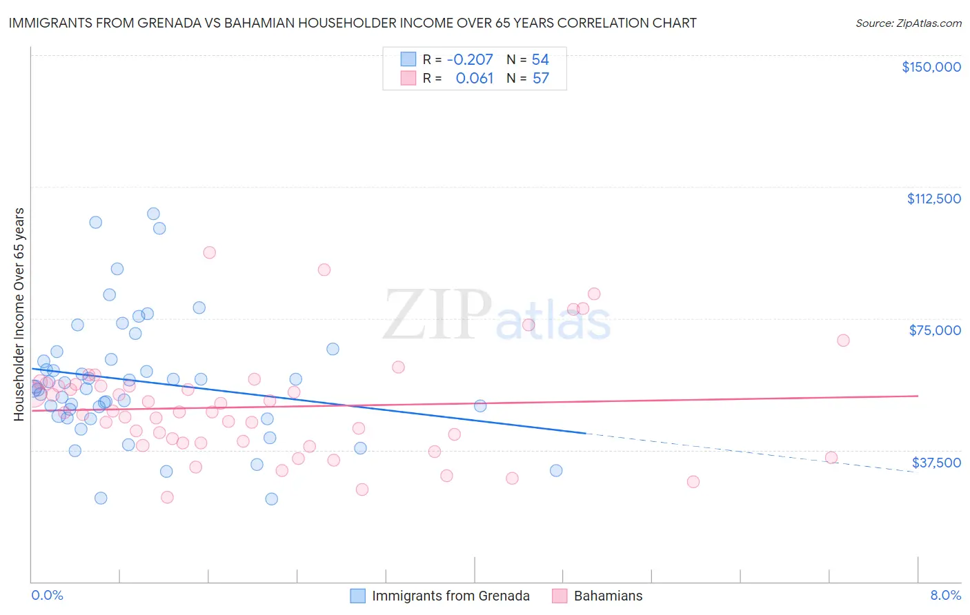 Immigrants from Grenada vs Bahamian Householder Income Over 65 years