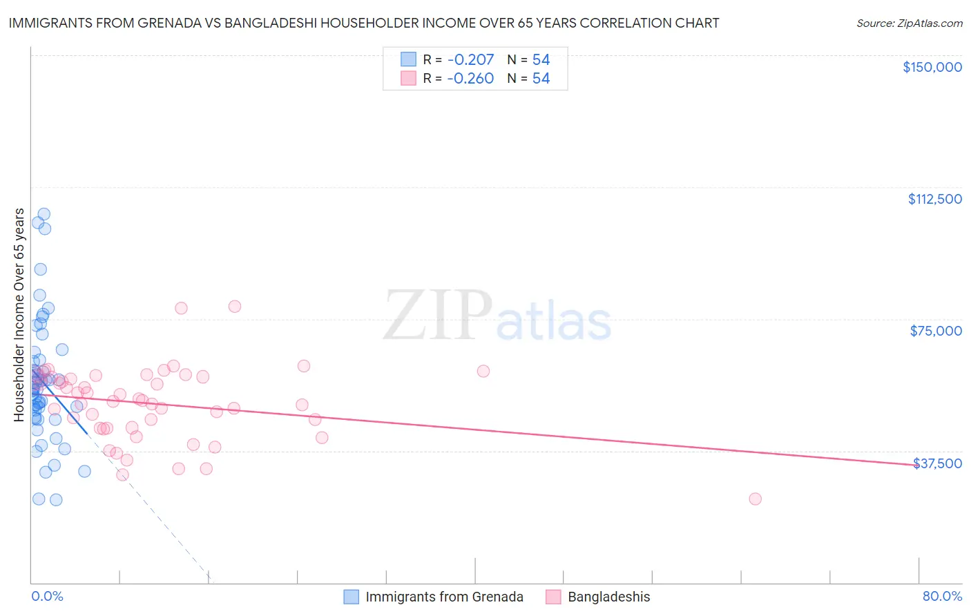 Immigrants from Grenada vs Bangladeshi Householder Income Over 65 years