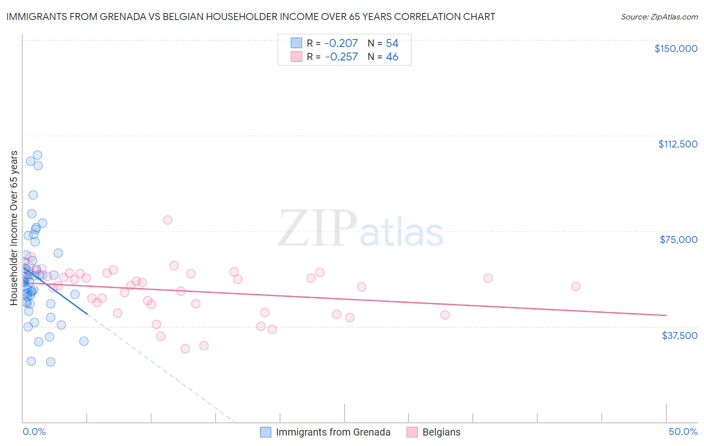 Immigrants from Grenada vs Belgian Householder Income Over 65 years