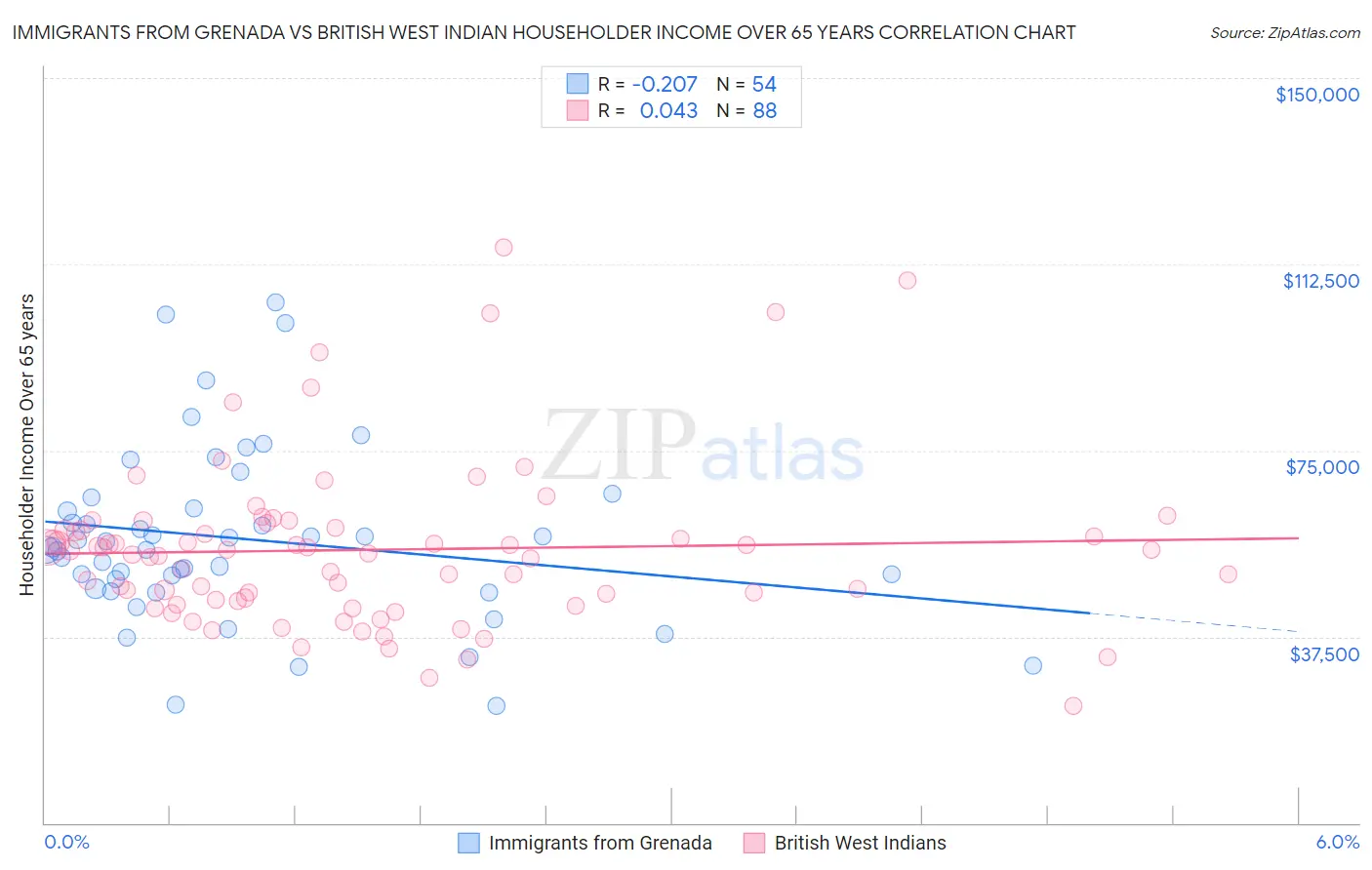 Immigrants from Grenada vs British West Indian Householder Income Over 65 years