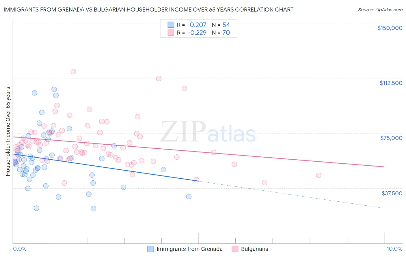 Immigrants from Grenada vs Bulgarian Householder Income Over 65 years