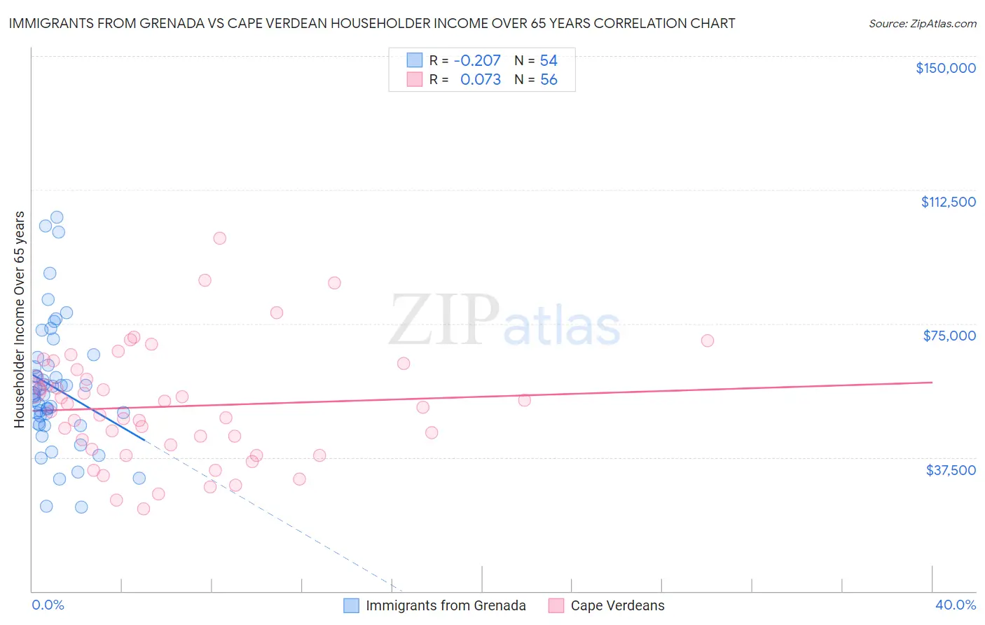 Immigrants from Grenada vs Cape Verdean Householder Income Over 65 years