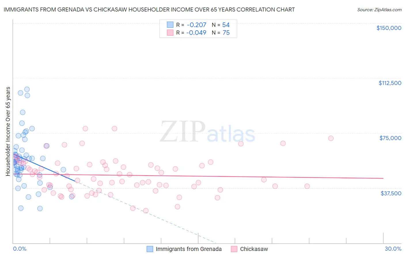 Immigrants from Grenada vs Chickasaw Householder Income Over 65 years