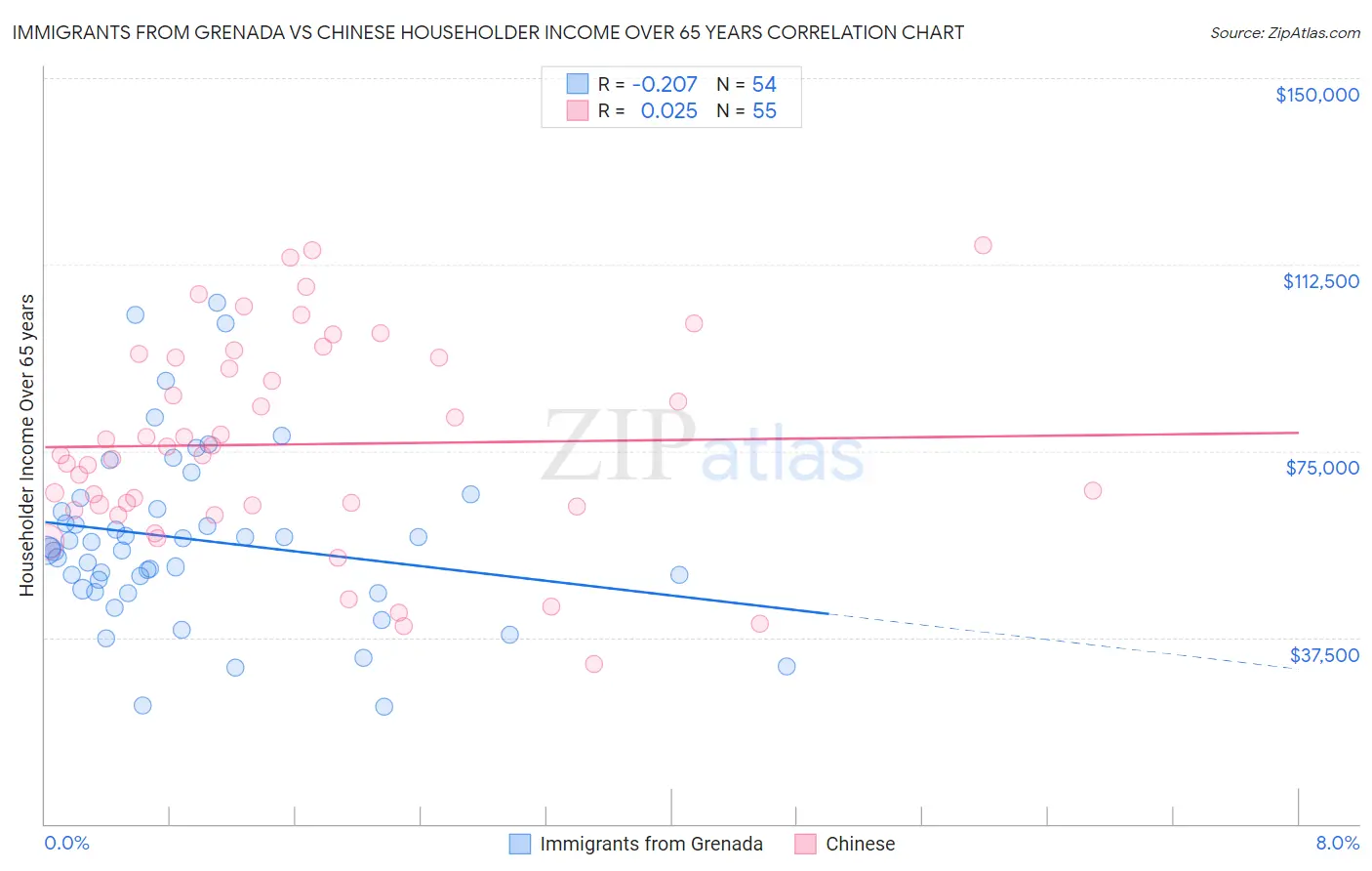 Immigrants from Grenada vs Chinese Householder Income Over 65 years