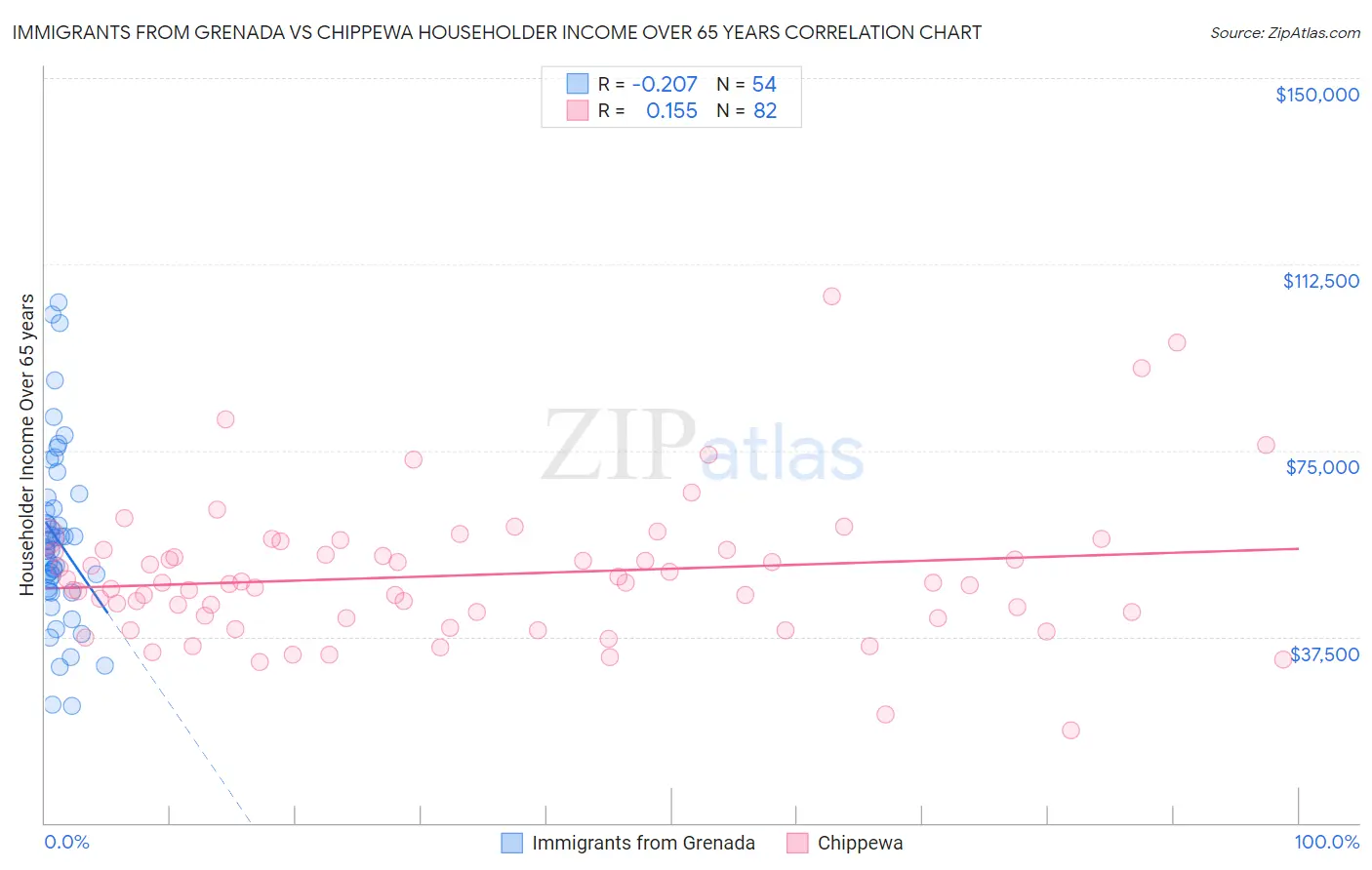 Immigrants from Grenada vs Chippewa Householder Income Over 65 years