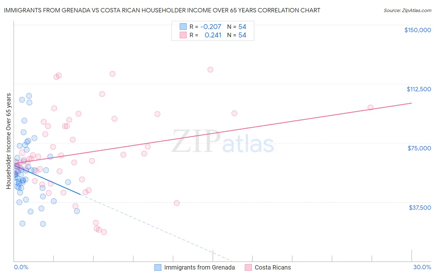 Immigrants from Grenada vs Costa Rican Householder Income Over 65 years