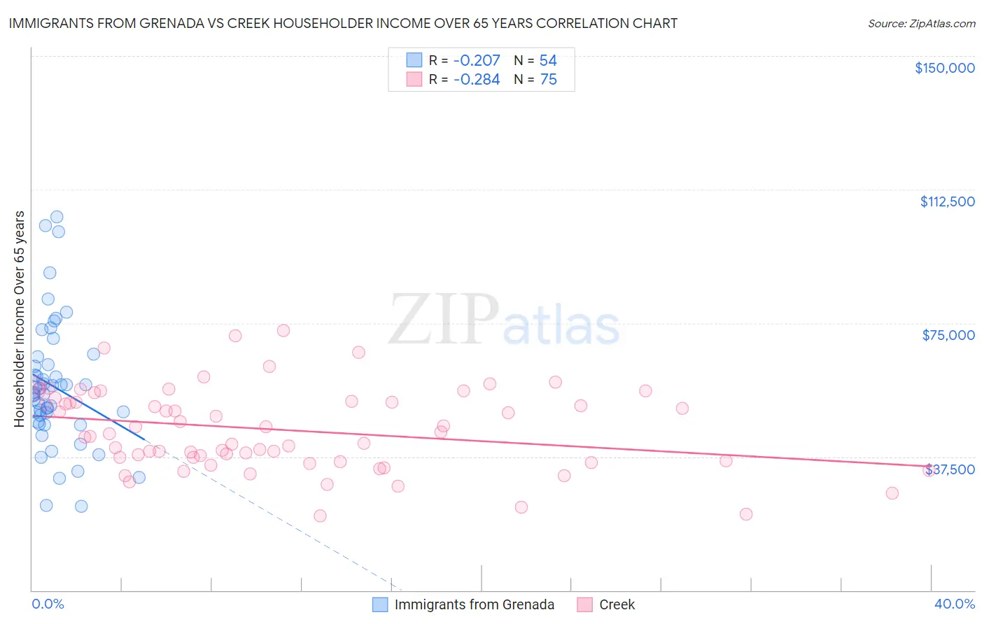 Immigrants from Grenada vs Creek Householder Income Over 65 years