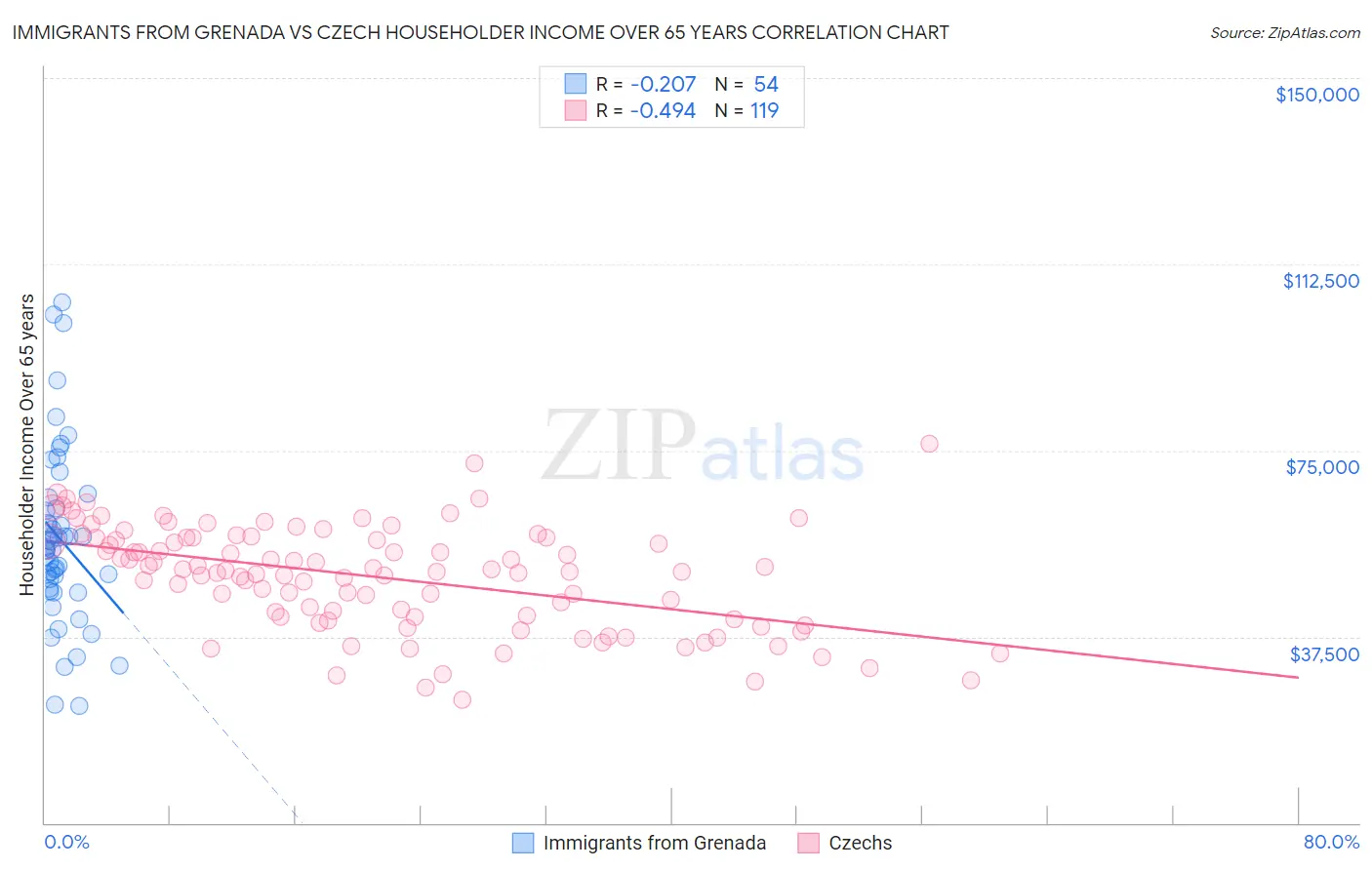 Immigrants from Grenada vs Czech Householder Income Over 65 years