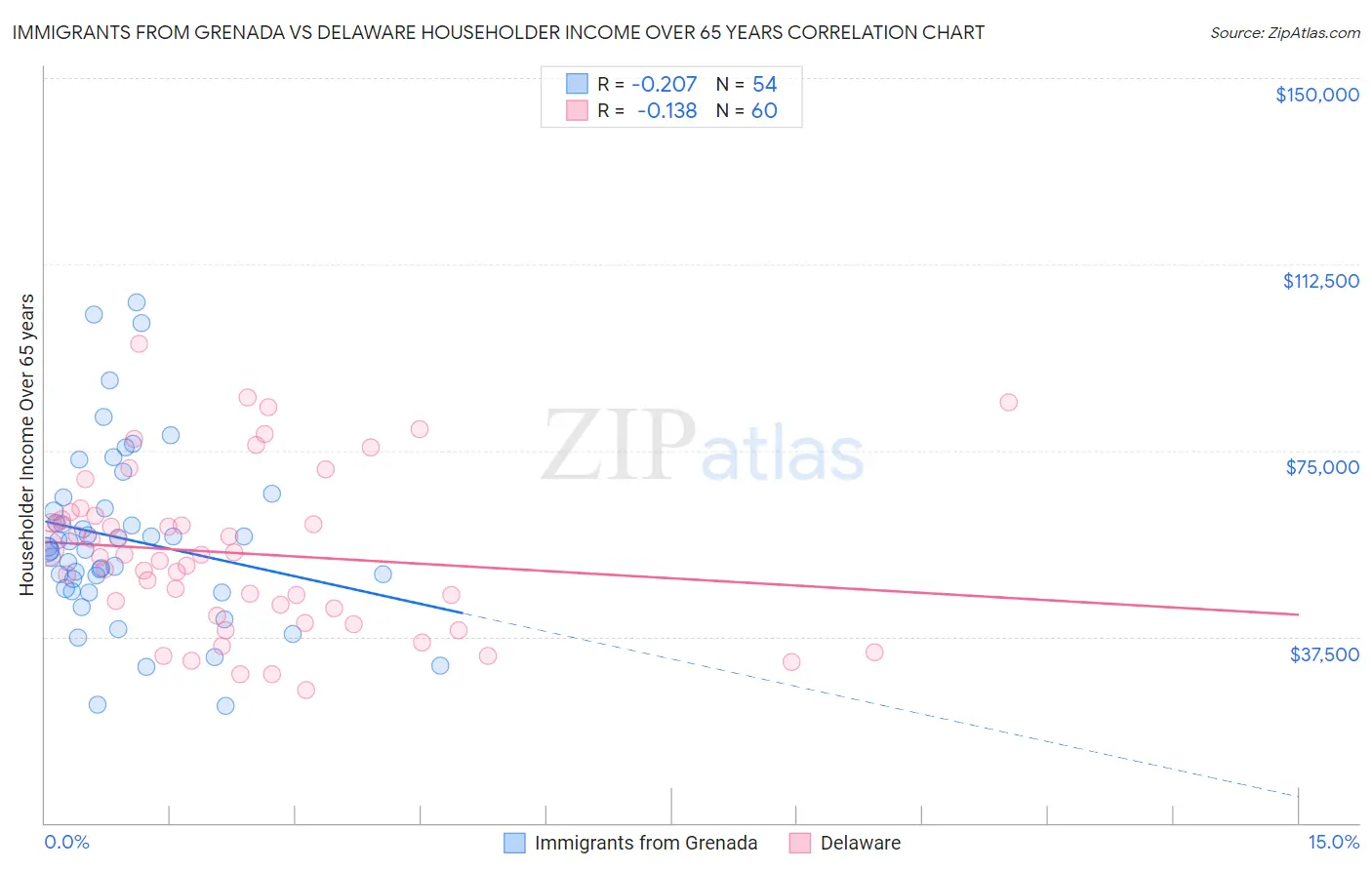 Immigrants from Grenada vs Delaware Householder Income Over 65 years