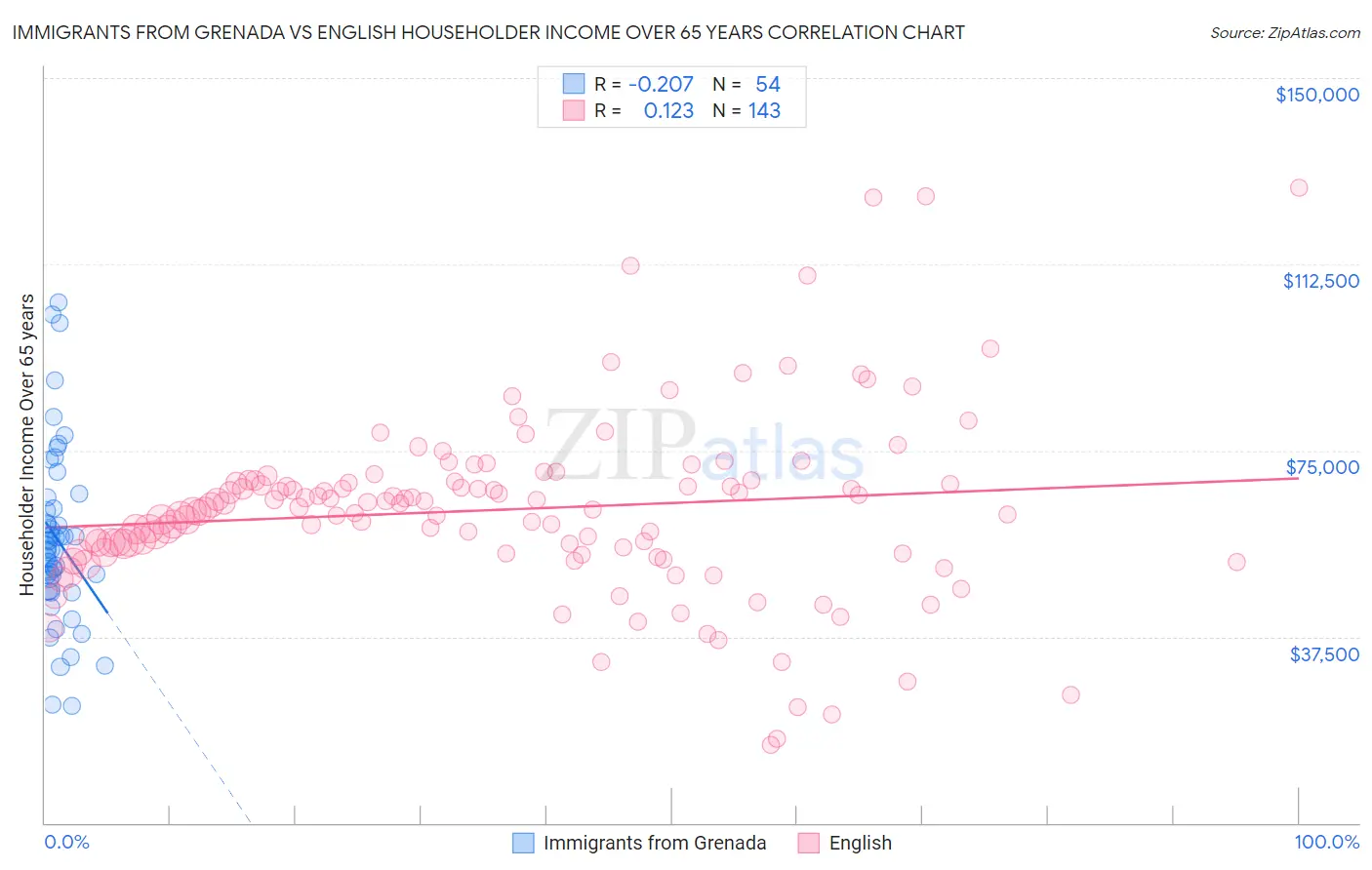 Immigrants from Grenada vs English Householder Income Over 65 years