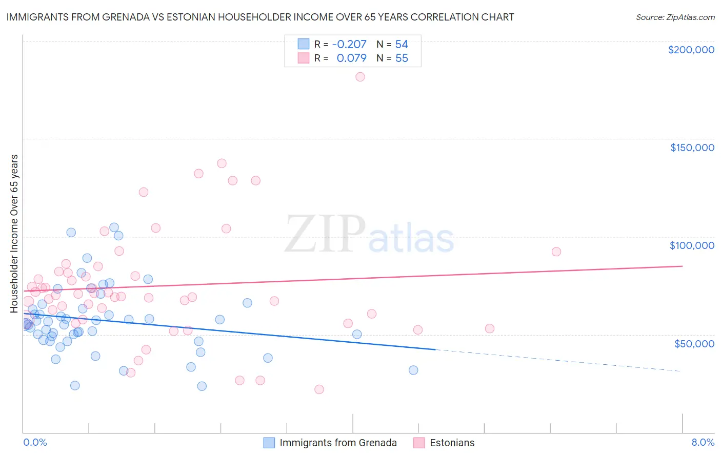 Immigrants from Grenada vs Estonian Householder Income Over 65 years