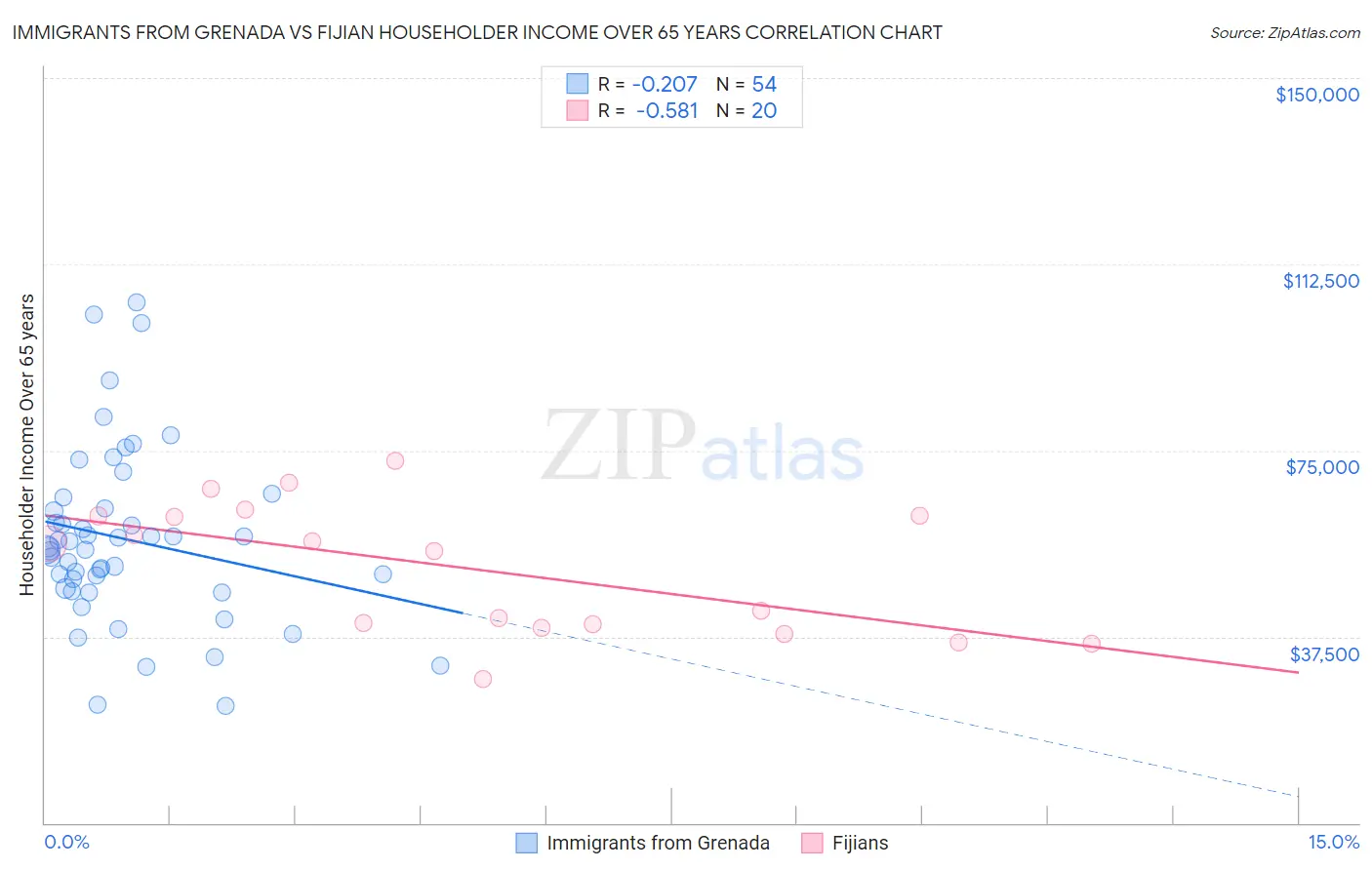 Immigrants from Grenada vs Fijian Householder Income Over 65 years