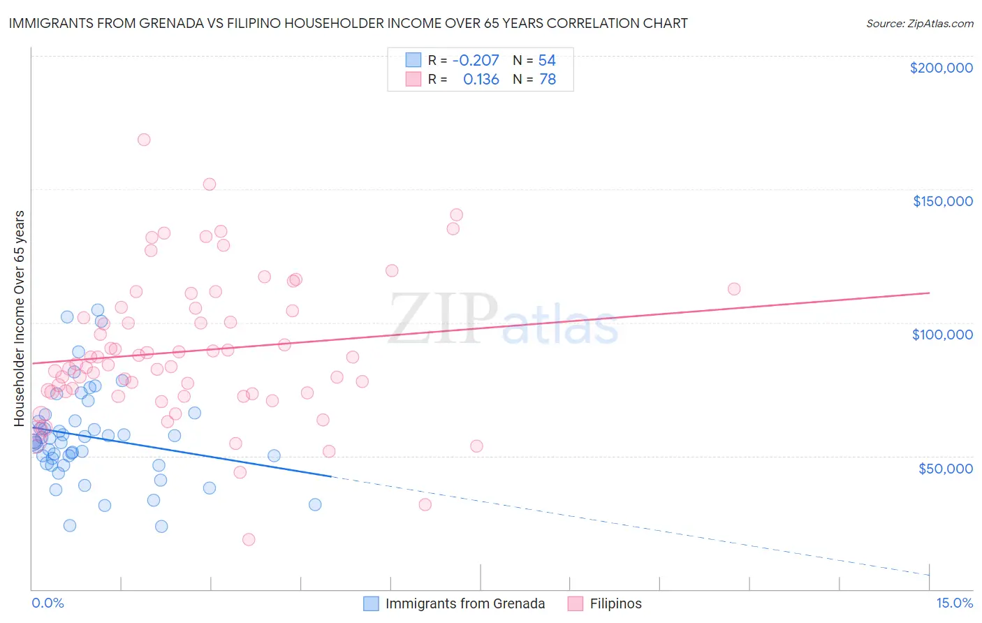 Immigrants from Grenada vs Filipino Householder Income Over 65 years