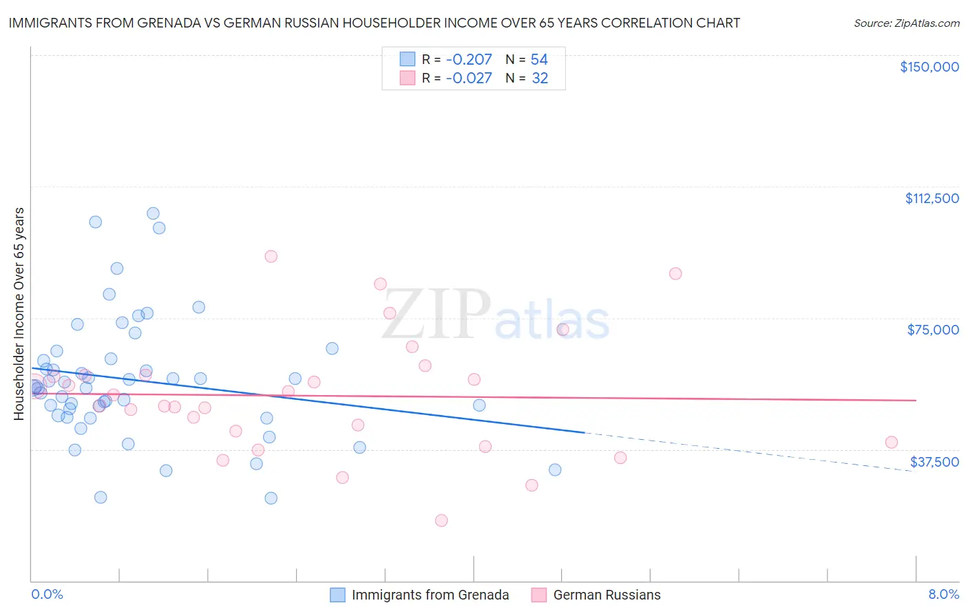 Immigrants from Grenada vs German Russian Householder Income Over 65 years