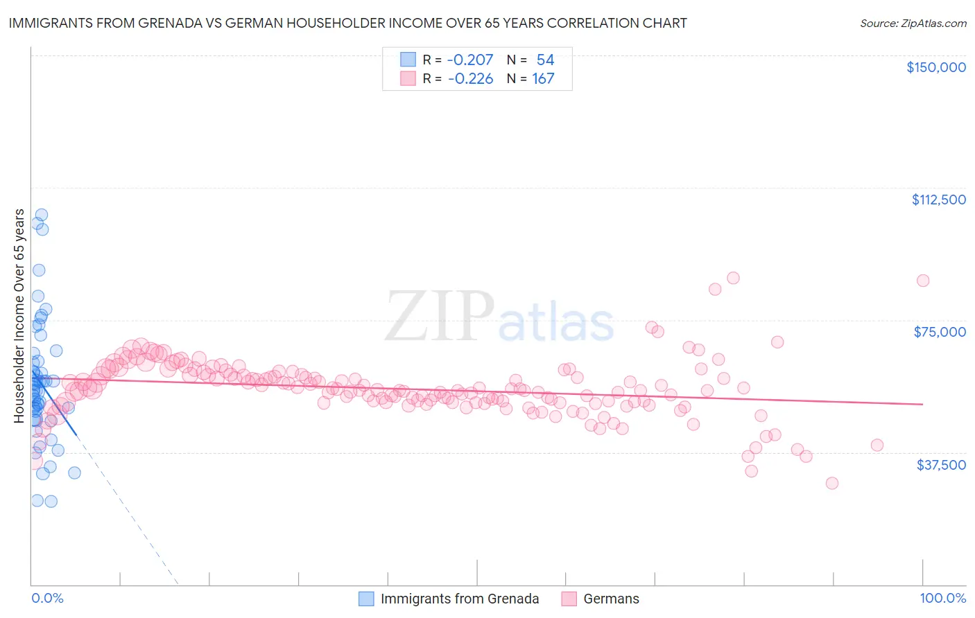 Immigrants from Grenada vs German Householder Income Over 65 years