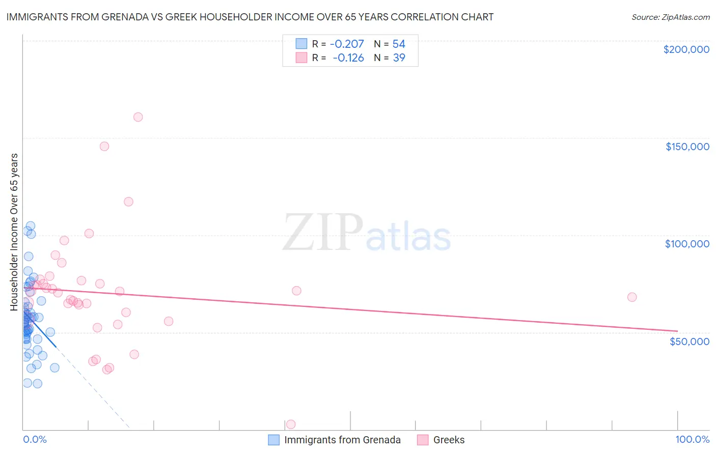 Immigrants from Grenada vs Greek Householder Income Over 65 years