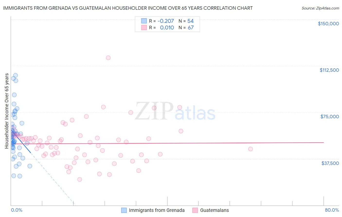 Immigrants from Grenada vs Guatemalan Householder Income Over 65 years