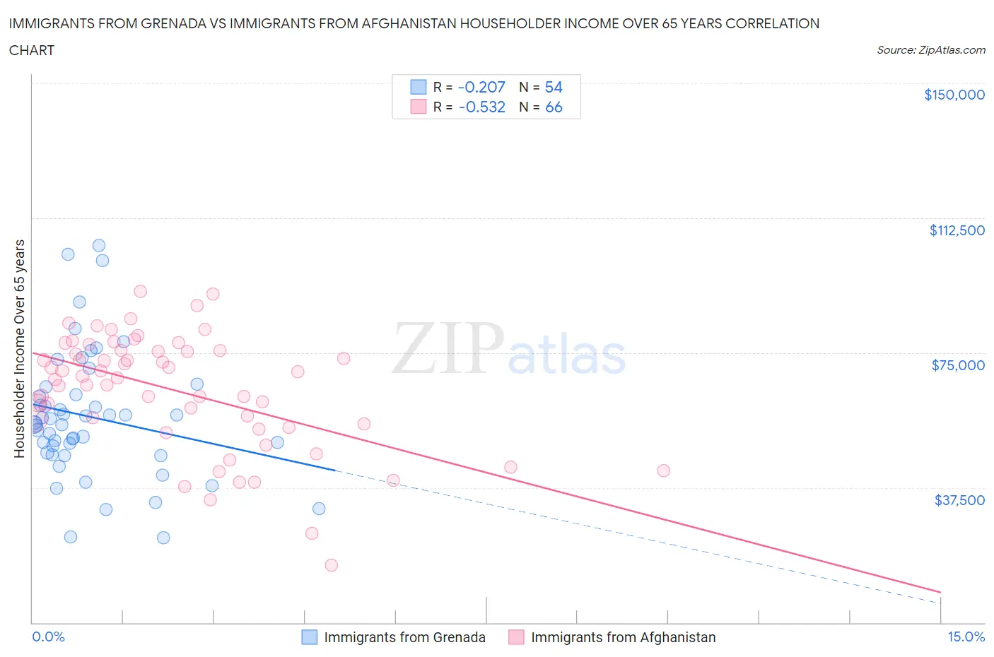 Immigrants from Grenada vs Immigrants from Afghanistan Householder Income Over 65 years