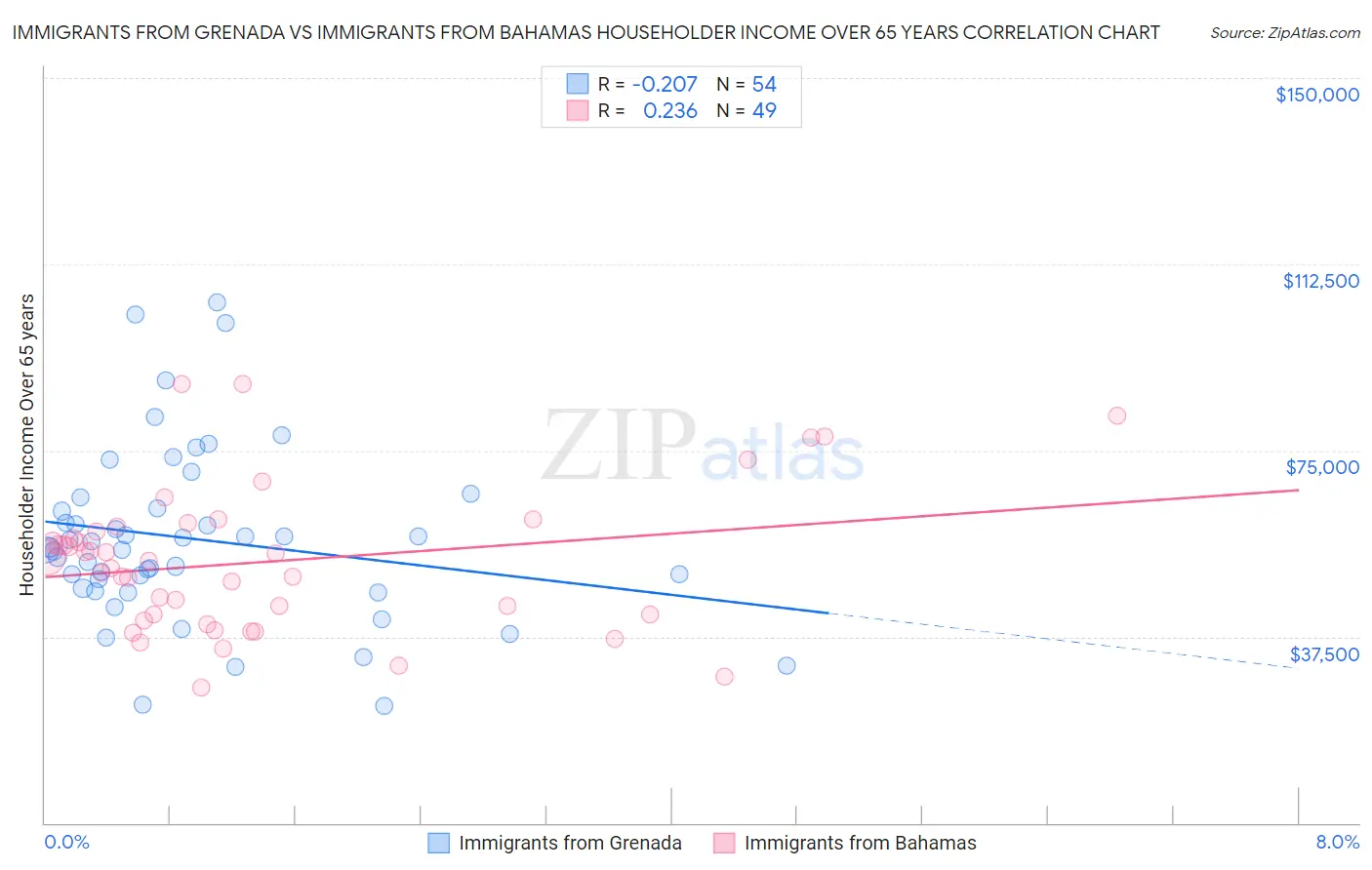 Immigrants from Grenada vs Immigrants from Bahamas Householder Income Over 65 years