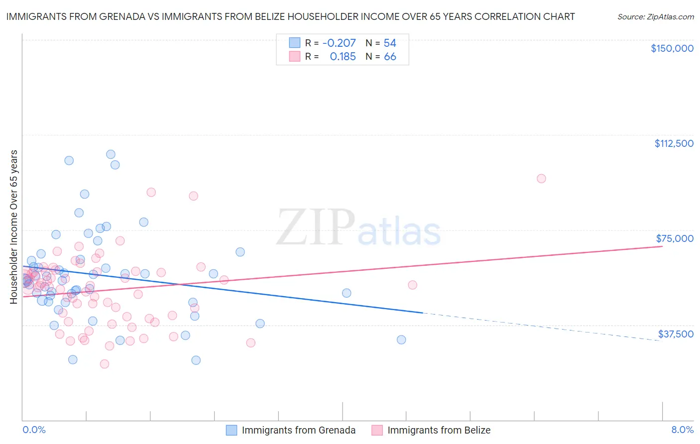 Immigrants from Grenada vs Immigrants from Belize Householder Income Over 65 years