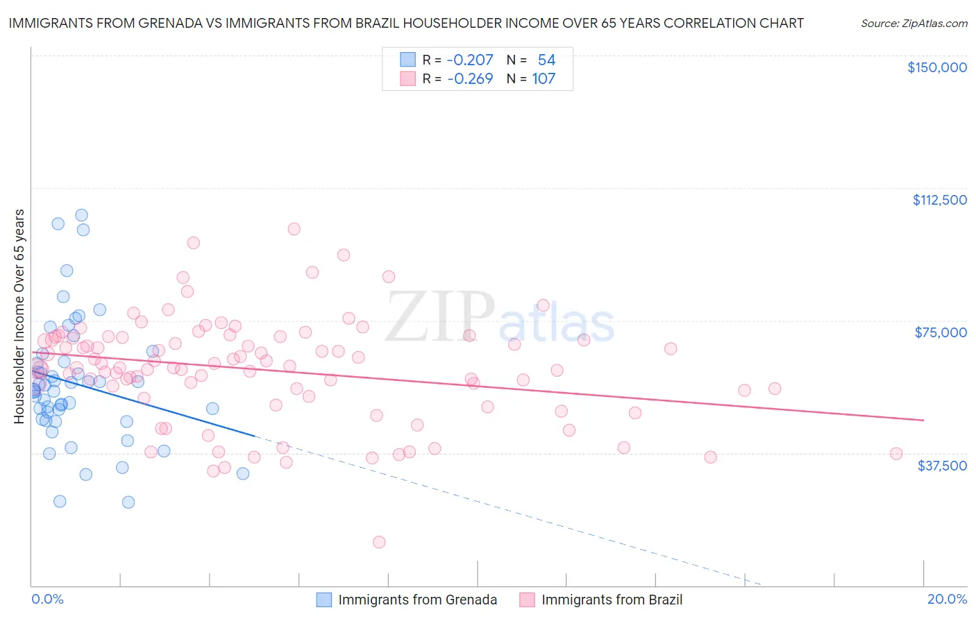 Immigrants from Grenada vs Immigrants from Brazil Householder Income Over 65 years