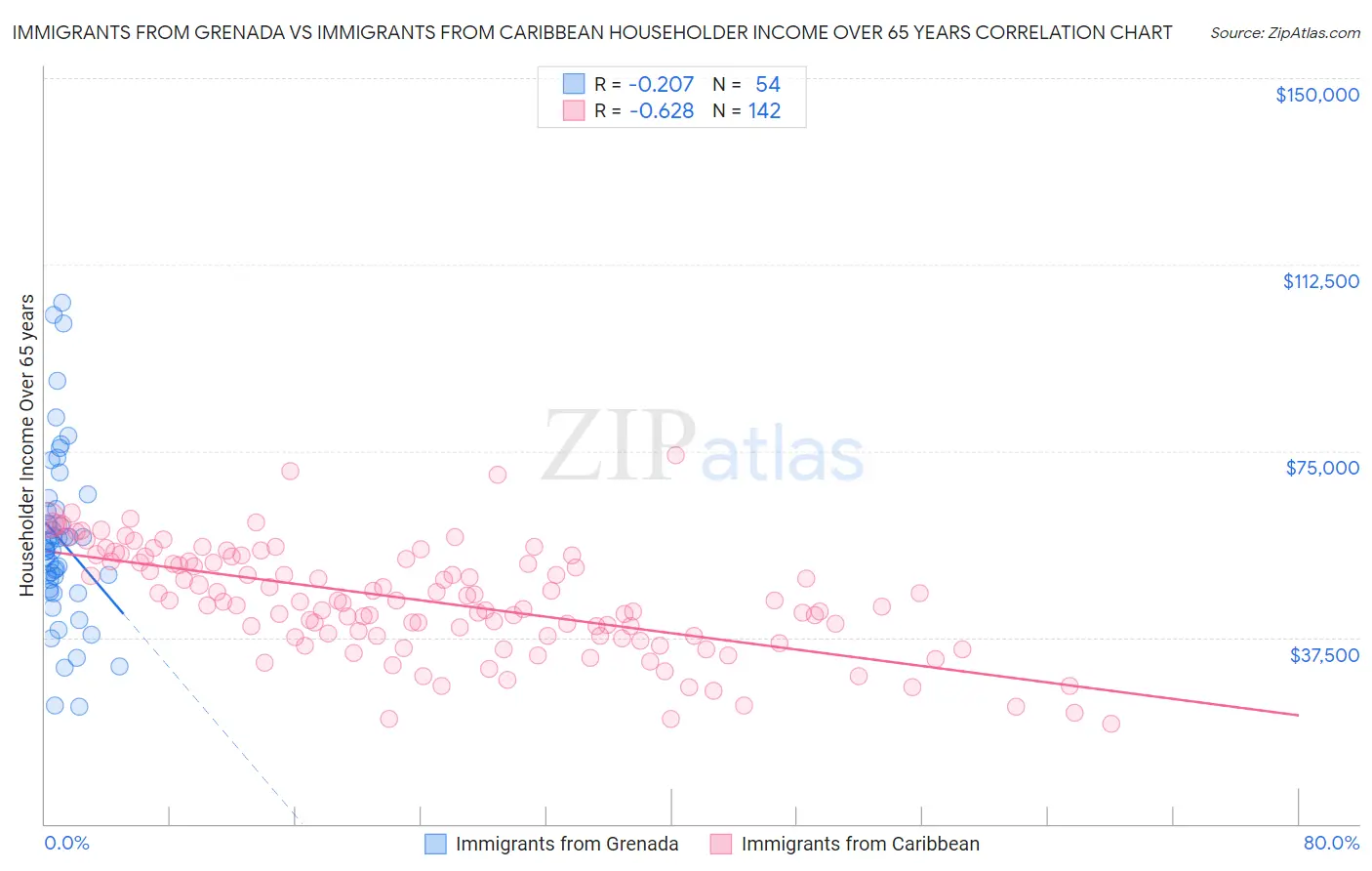 Immigrants from Grenada vs Immigrants from Caribbean Householder Income Over 65 years