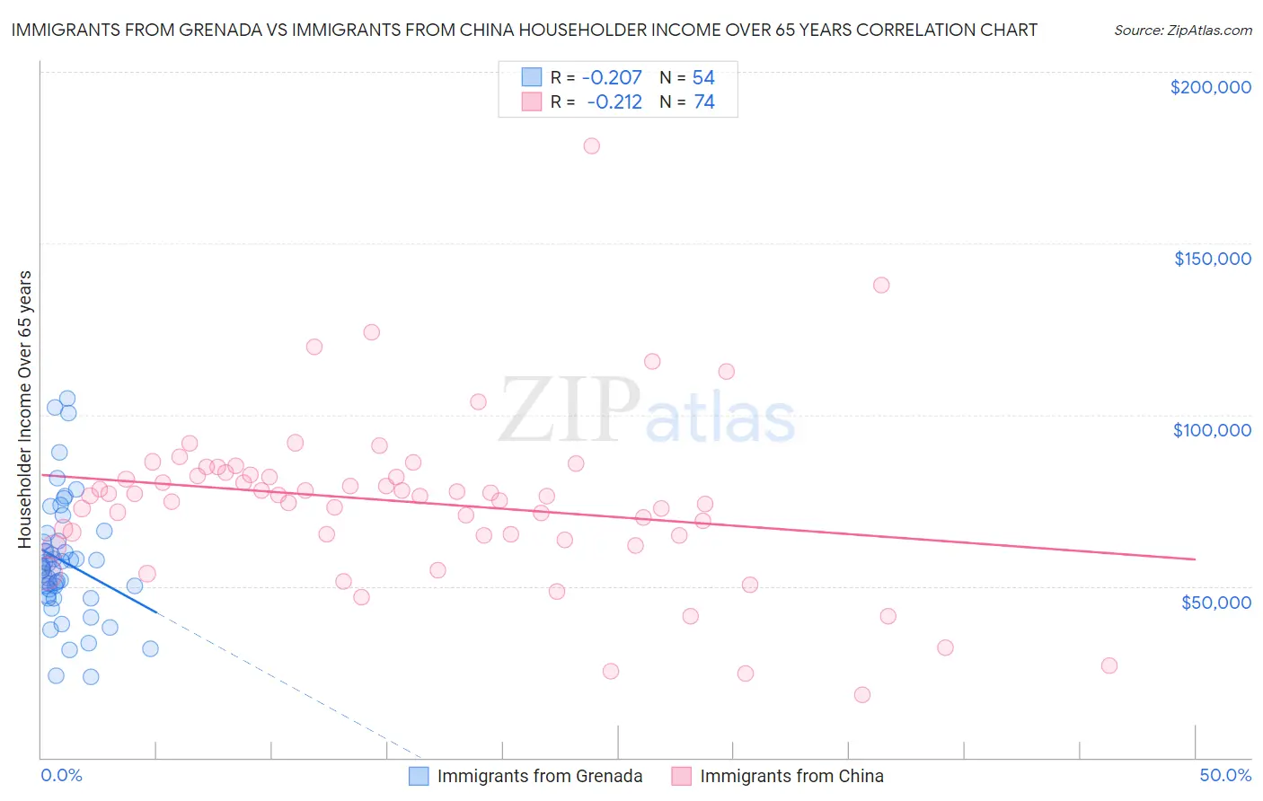 Immigrants from Grenada vs Immigrants from China Householder Income Over 65 years