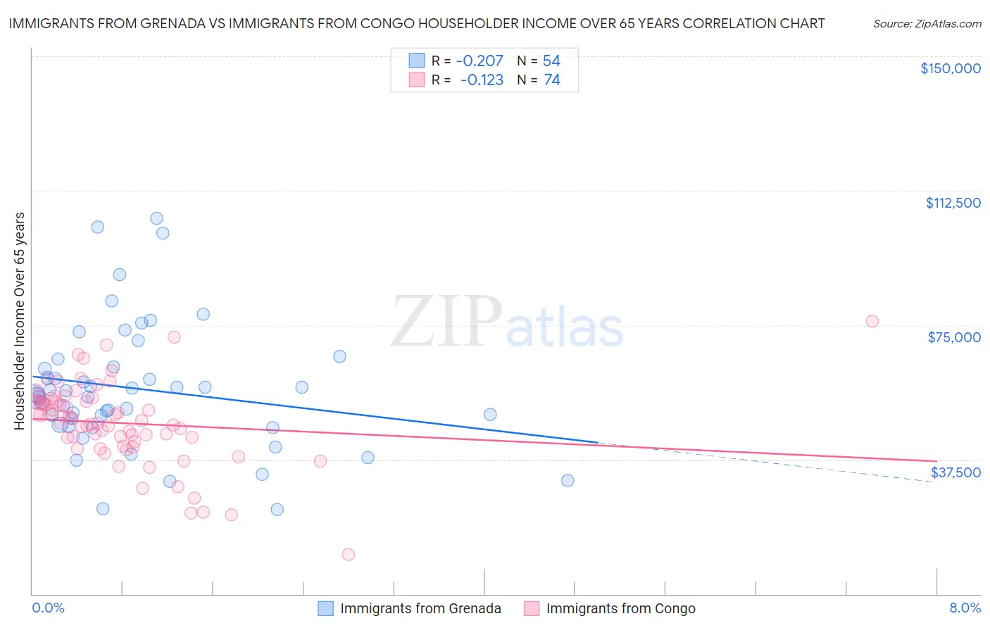 Immigrants from Grenada vs Immigrants from Congo Householder Income Over 65 years