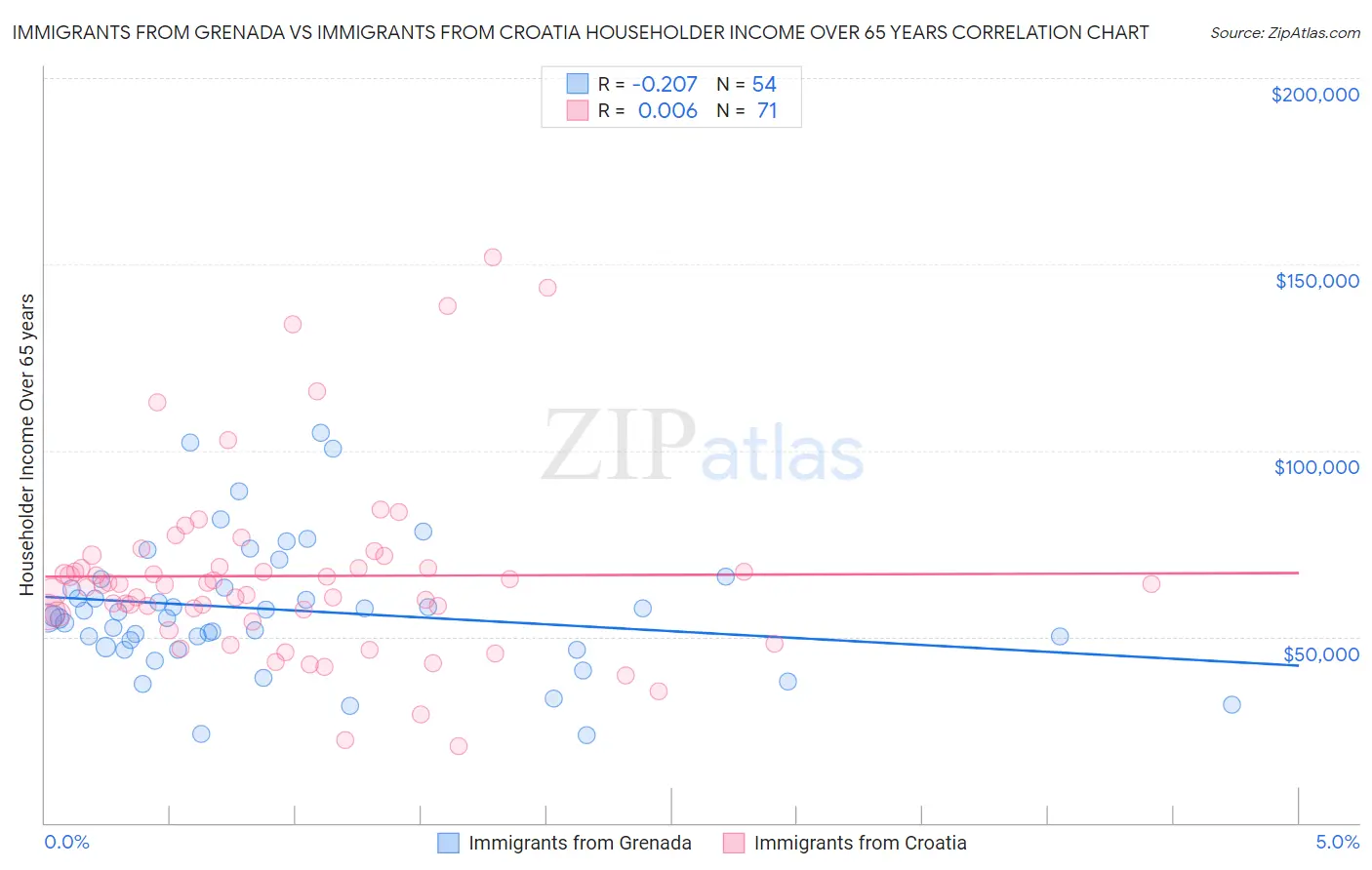 Immigrants from Grenada vs Immigrants from Croatia Householder Income Over 65 years