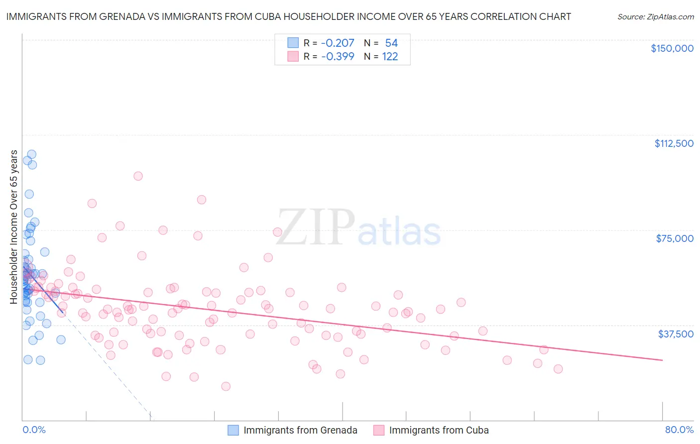 Immigrants from Grenada vs Immigrants from Cuba Householder Income Over 65 years