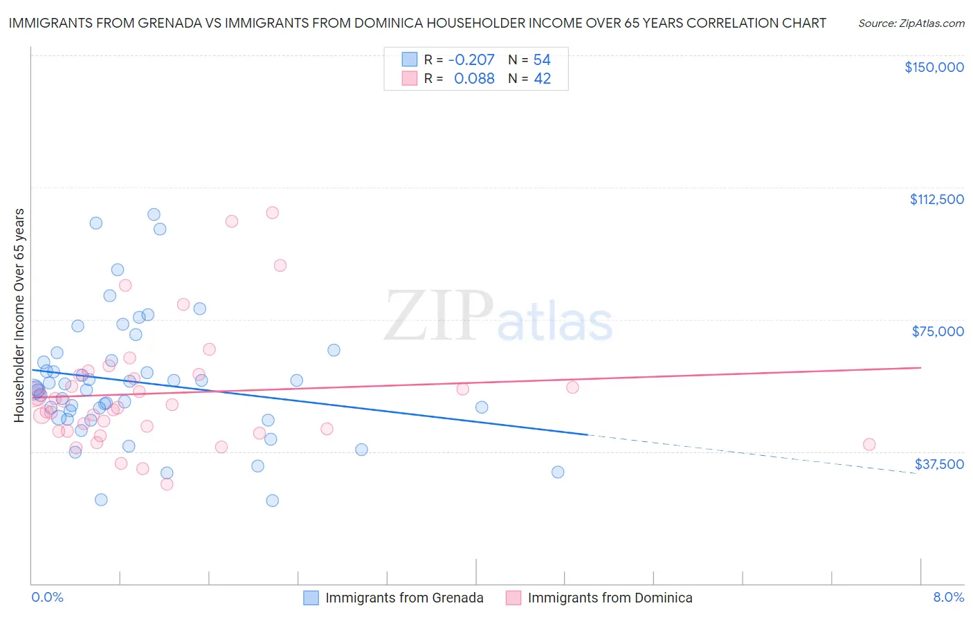 Immigrants from Grenada vs Immigrants from Dominica Householder Income Over 65 years