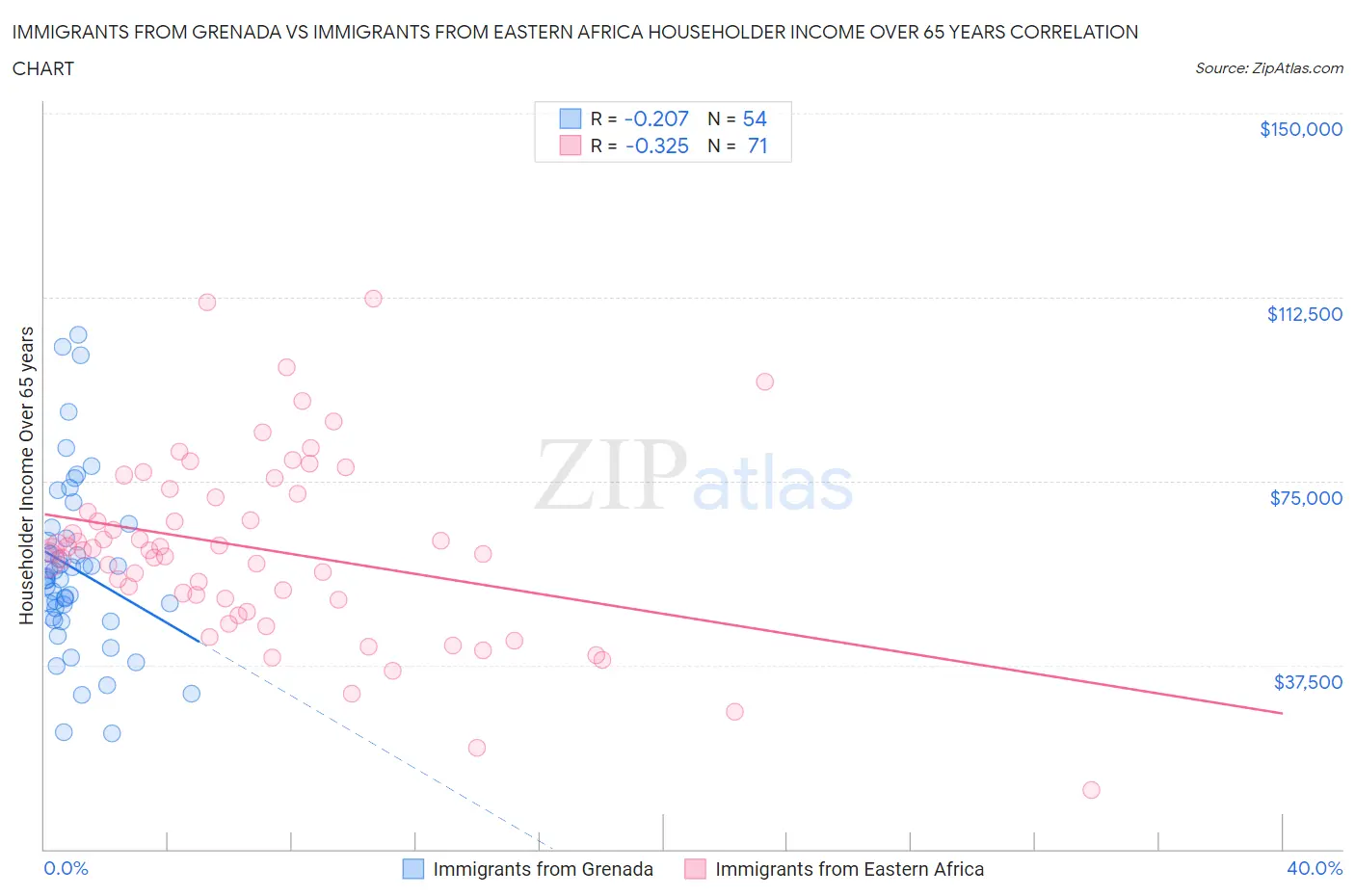 Immigrants from Grenada vs Immigrants from Eastern Africa Householder Income Over 65 years