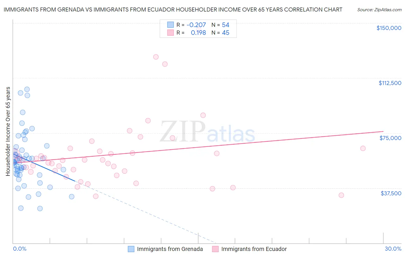 Immigrants from Grenada vs Immigrants from Ecuador Householder Income Over 65 years