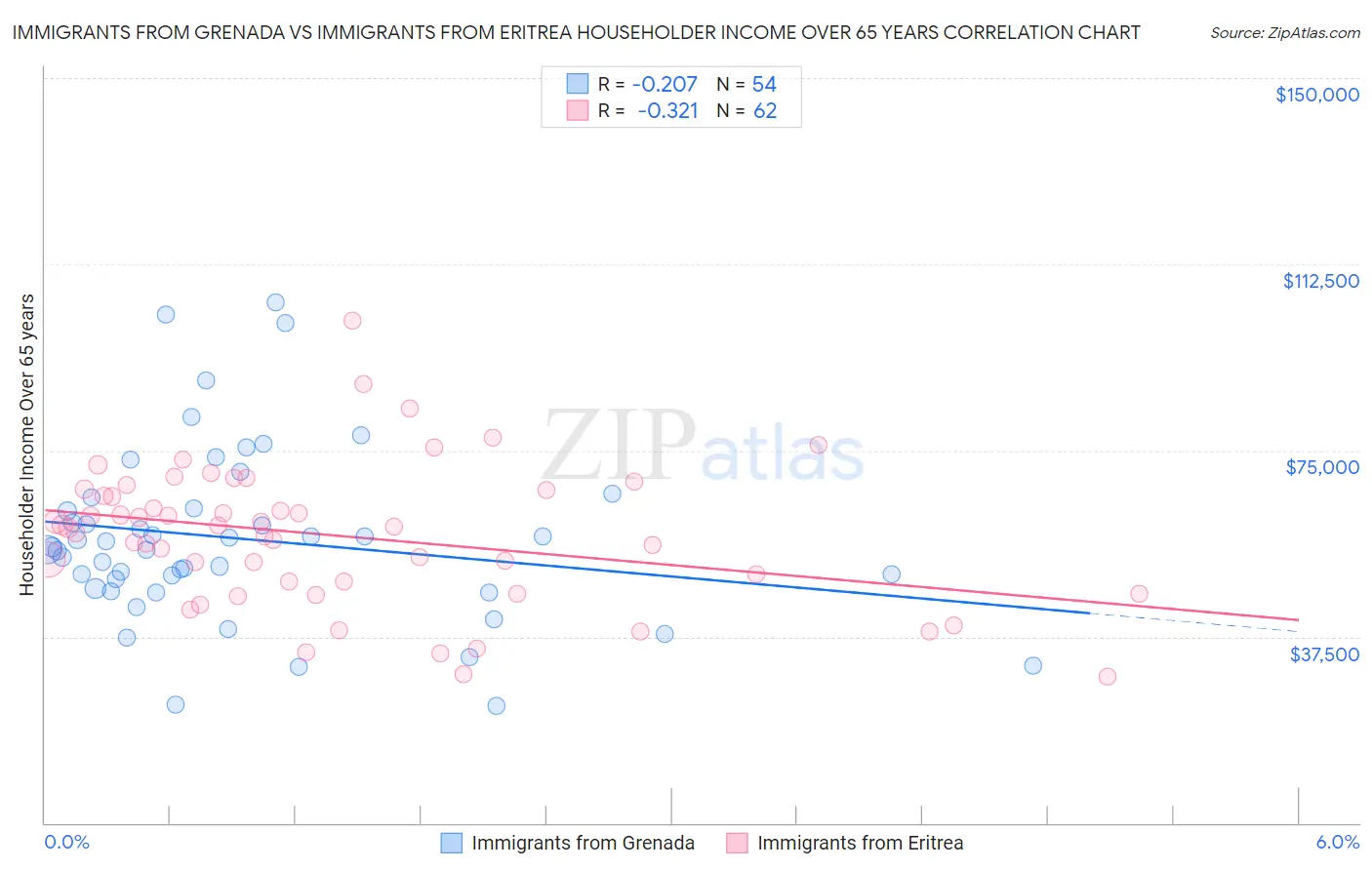 Immigrants from Grenada vs Immigrants from Eritrea Householder Income Over 65 years