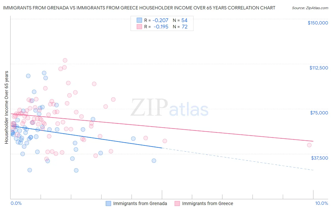 Immigrants from Grenada vs Immigrants from Greece Householder Income Over 65 years