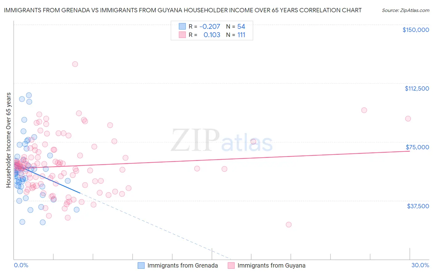 Immigrants from Grenada vs Immigrants from Guyana Householder Income Over 65 years