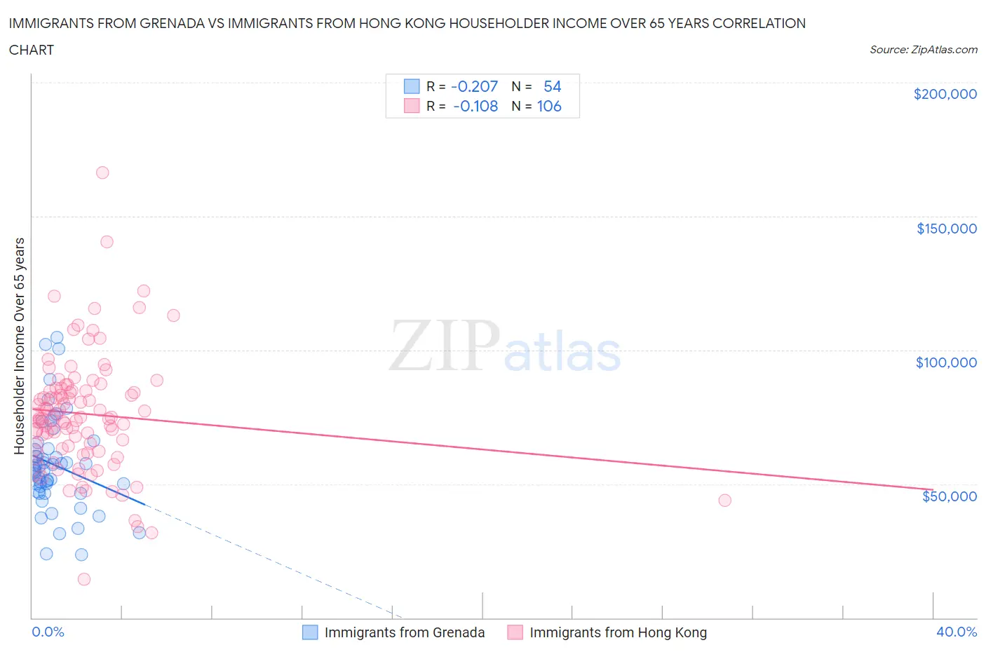 Immigrants from Grenada vs Immigrants from Hong Kong Householder Income Over 65 years