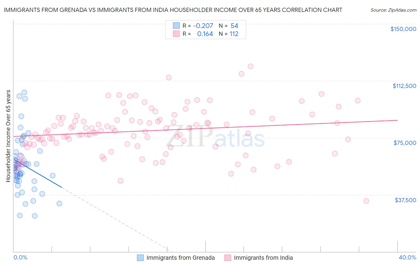 Immigrants from Grenada vs Immigrants from India Householder Income Over 65 years