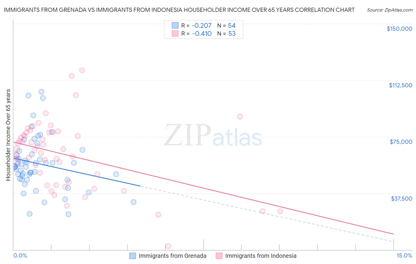 Immigrants from Grenada vs Immigrants from Indonesia Householder Income Over 65 years