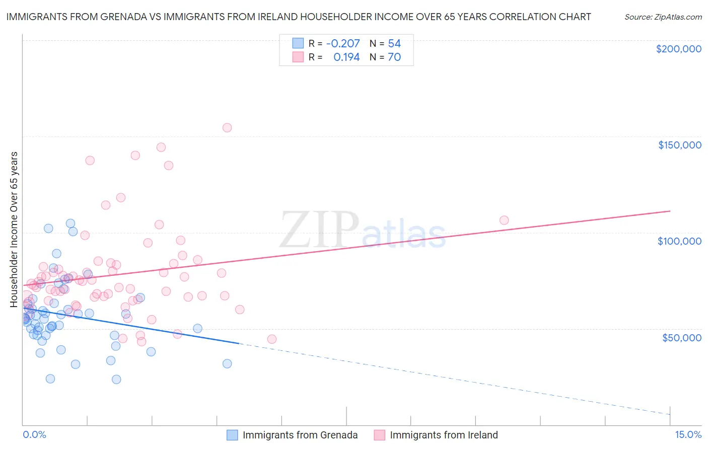 Immigrants from Grenada vs Immigrants from Ireland Householder Income Over 65 years