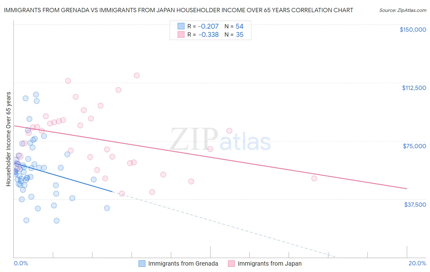 Immigrants from Grenada vs Immigrants from Japan Householder Income Over 65 years