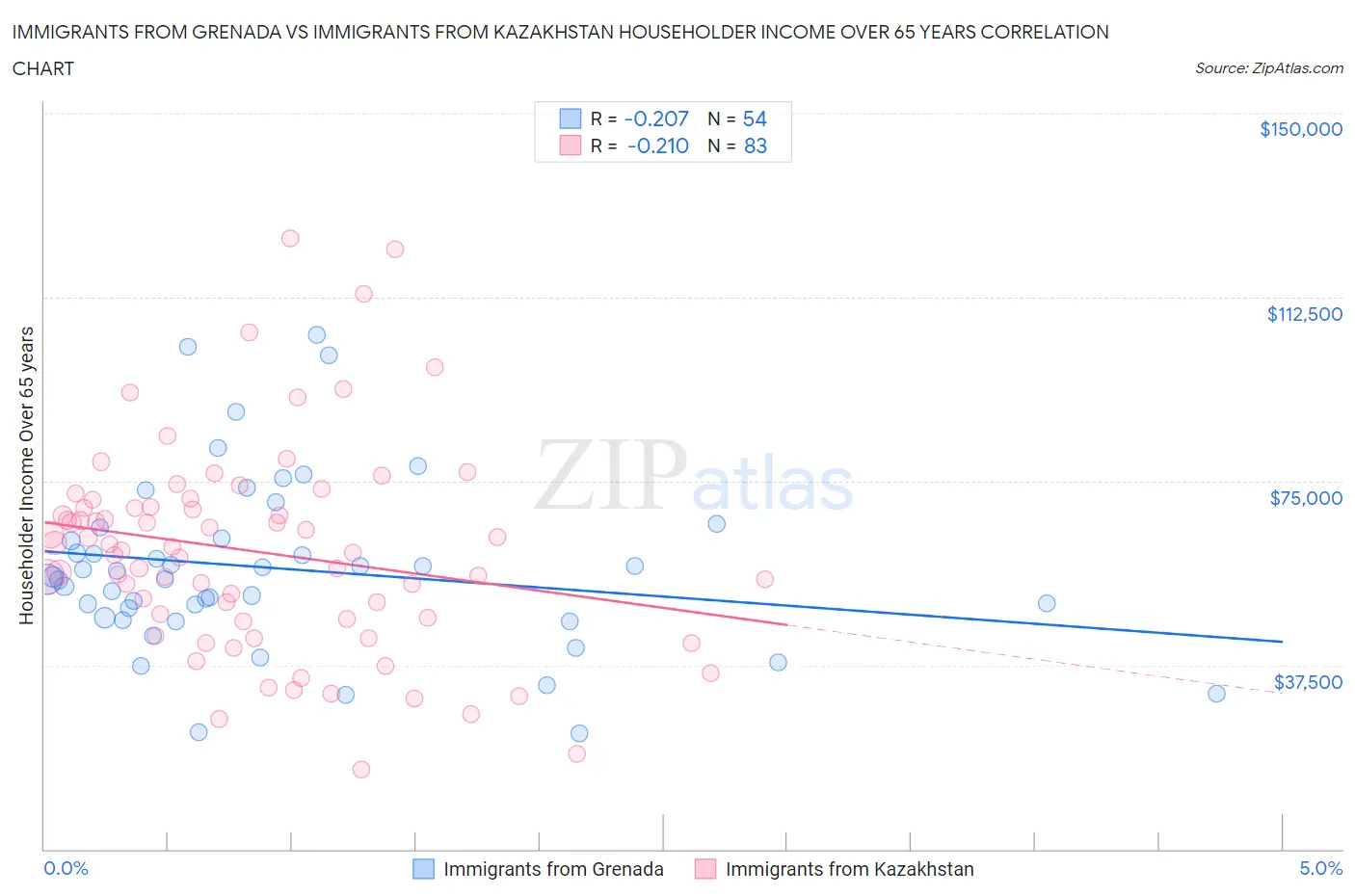 Immigrants from Grenada vs Immigrants from Kazakhstan Householder Income Over 65 years