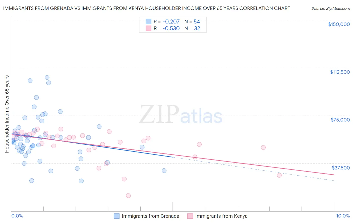 Immigrants from Grenada vs Immigrants from Kenya Householder Income Over 65 years