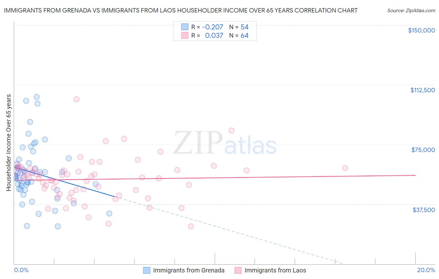 Immigrants from Grenada vs Immigrants from Laos Householder Income Over 65 years