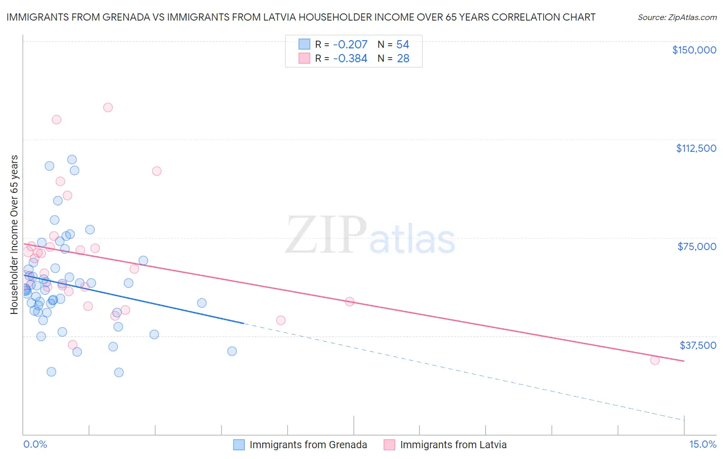 Immigrants from Grenada vs Immigrants from Latvia Householder Income Over 65 years