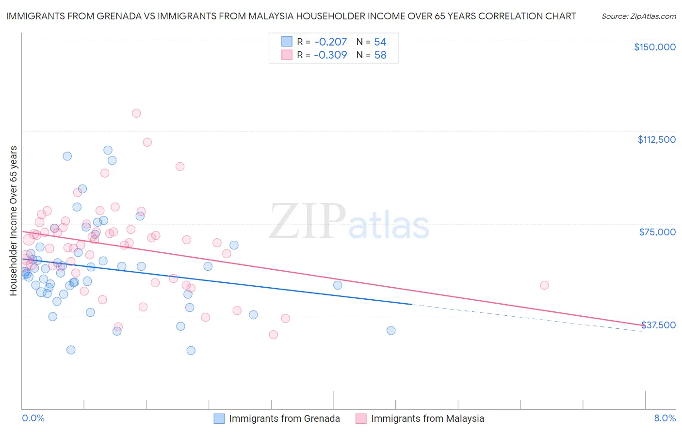 Immigrants from Grenada vs Immigrants from Malaysia Householder Income Over 65 years