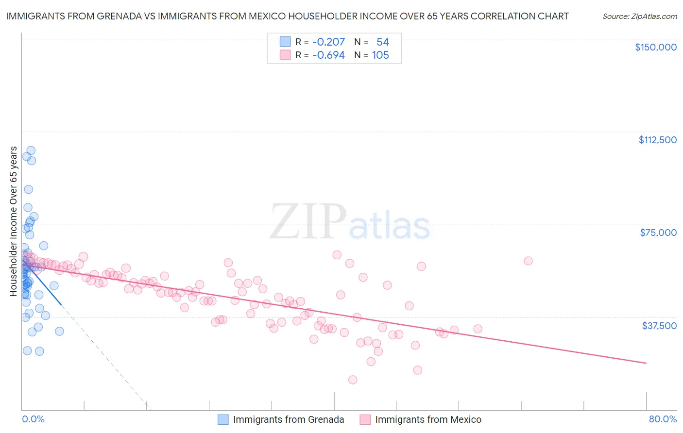 Immigrants from Grenada vs Immigrants from Mexico Householder Income Over 65 years