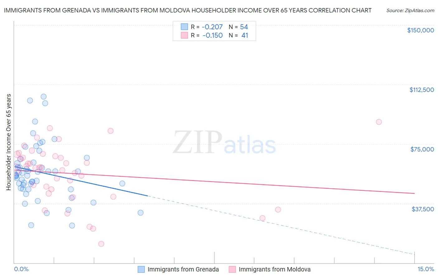 Immigrants from Grenada vs Immigrants from Moldova Householder Income Over 65 years