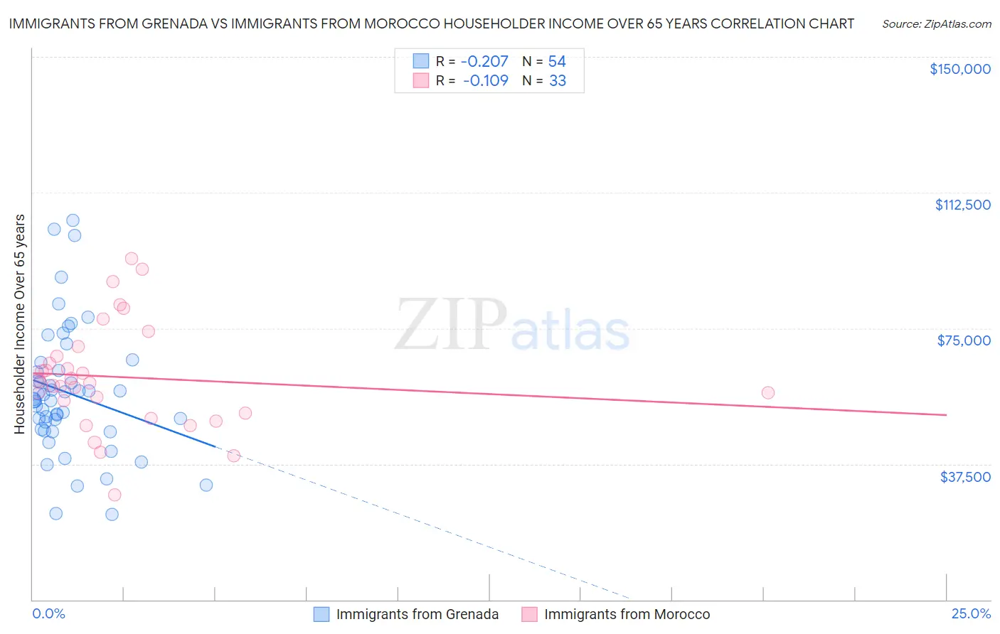 Immigrants from Grenada vs Immigrants from Morocco Householder Income Over 65 years