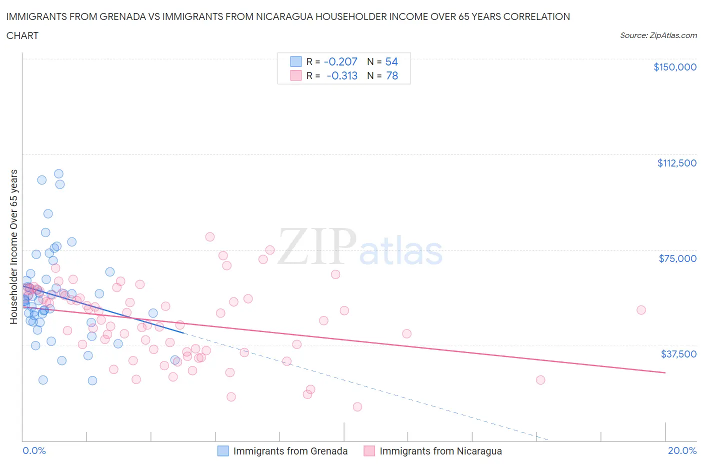 Immigrants from Grenada vs Immigrants from Nicaragua Householder Income Over 65 years